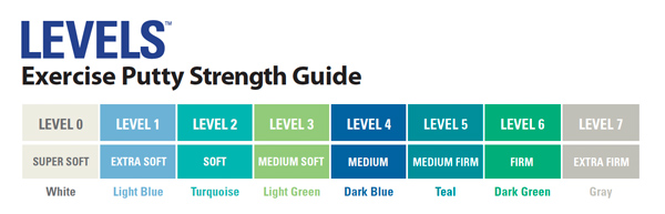 LEVELS Putty Strength Guide